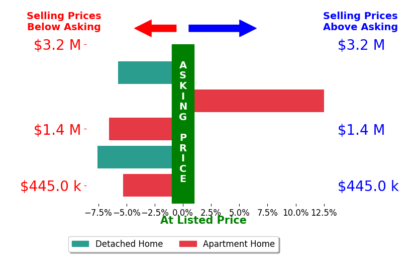 Bar chart comparing asking price vs selling price for Vincent Rigoni