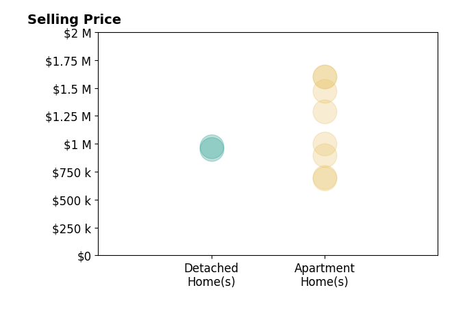 Histogram of home sales price ranges for David Keegan