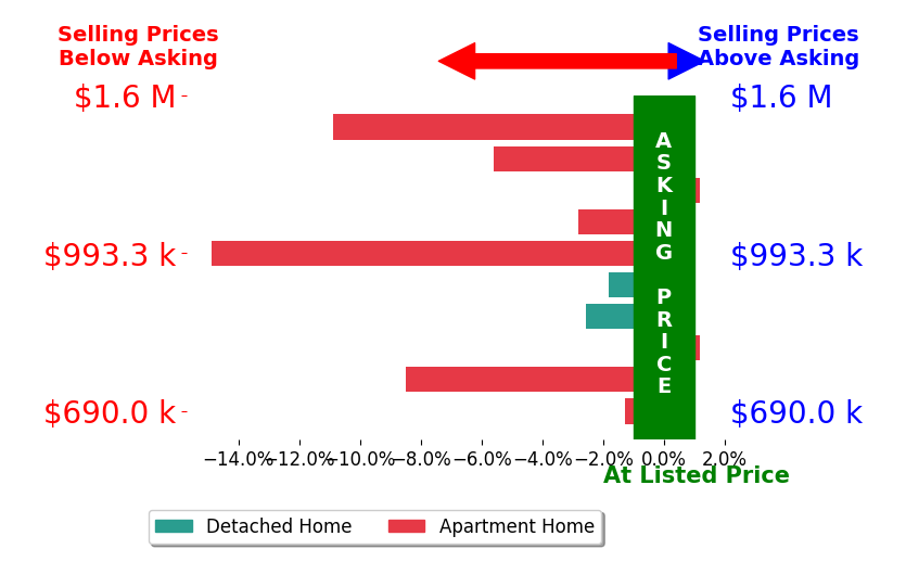 Bar chart comparing asking price vs selling price for David Keegan