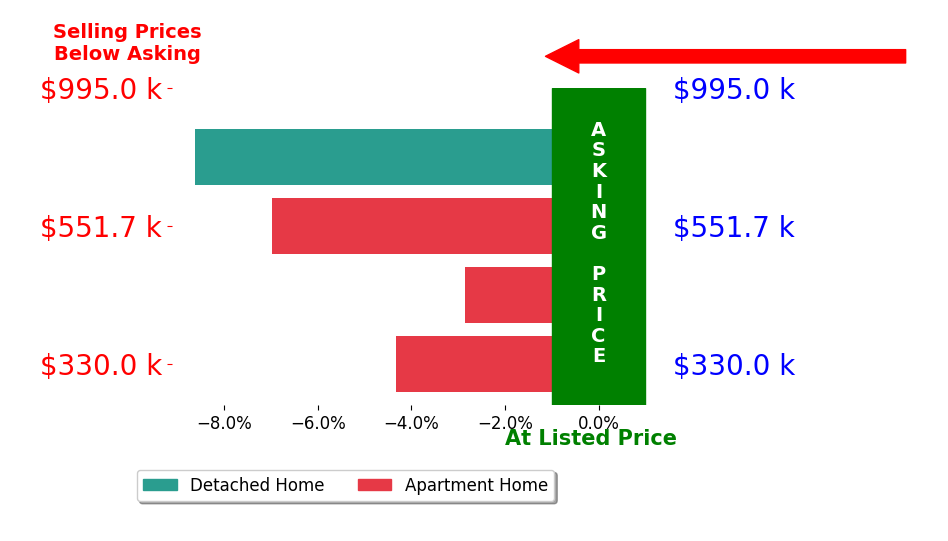 Bar chart comparing asking price vs selling price for Julie Mans