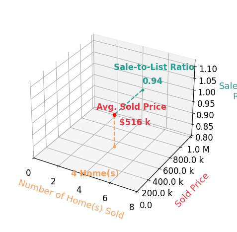 Chart showing sale-to-list price ratio for Julie Mans