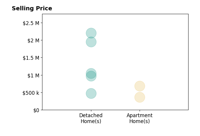 Histogram of home sales price ranges for Roxanne Jeske