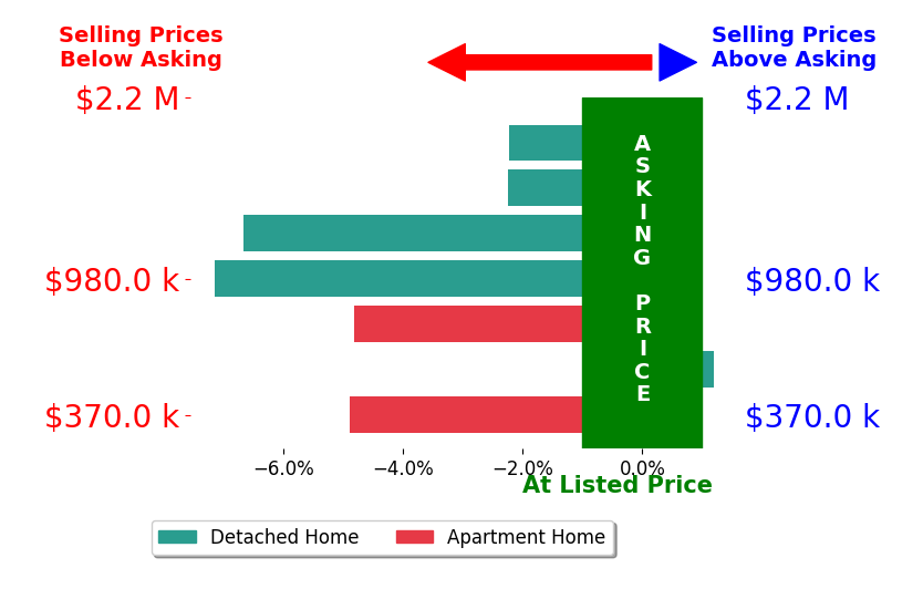 Bar chart comparing asking price vs selling price for Roxanne Jeske