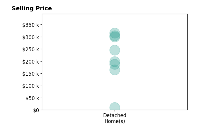 Jackson Armitage's sold homes include detached homes from $10K to $315K.