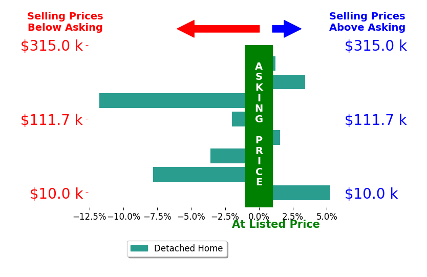 Jackson Armitage's sold homes closed 1.9% below asking on average, with 3 homes above, 4 below, and 1 at asking price.