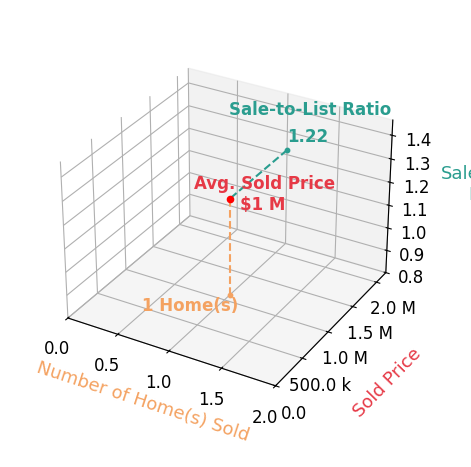 Lucia Tabb sold 1 homes with an average sold price of $1.1M and an average sale-to-list ratio of 122.4%.