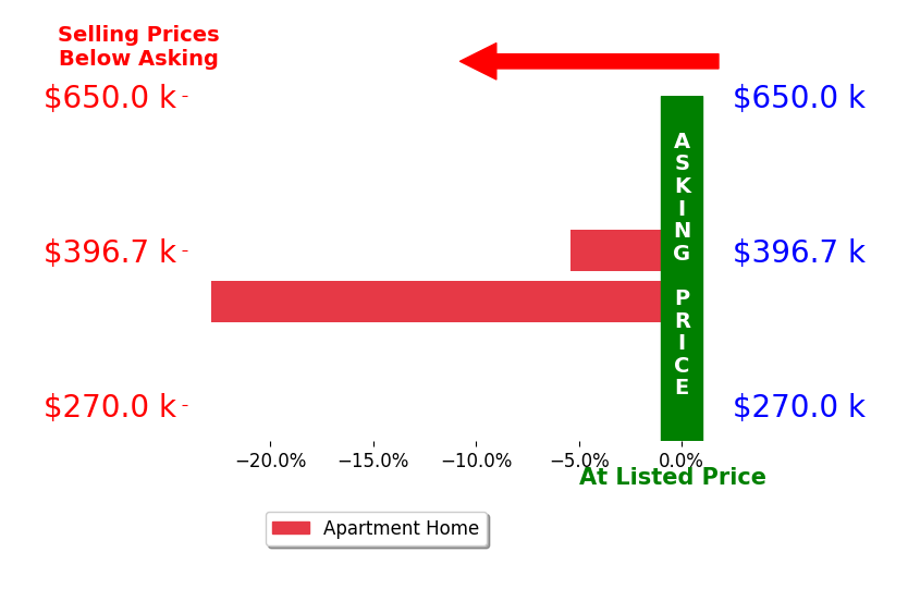 Bar chart comparing asking price vs selling price for Patricia Collado
