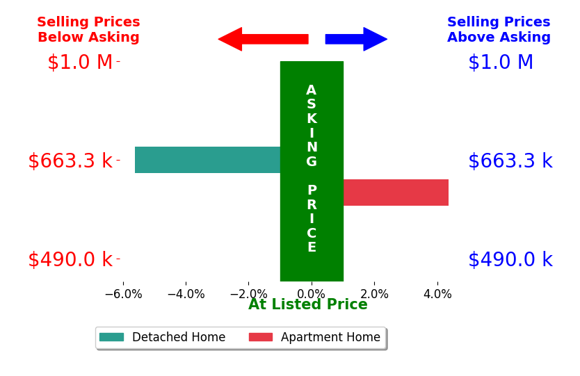 Bar chart comparing asking price vs selling price for Whit Wall