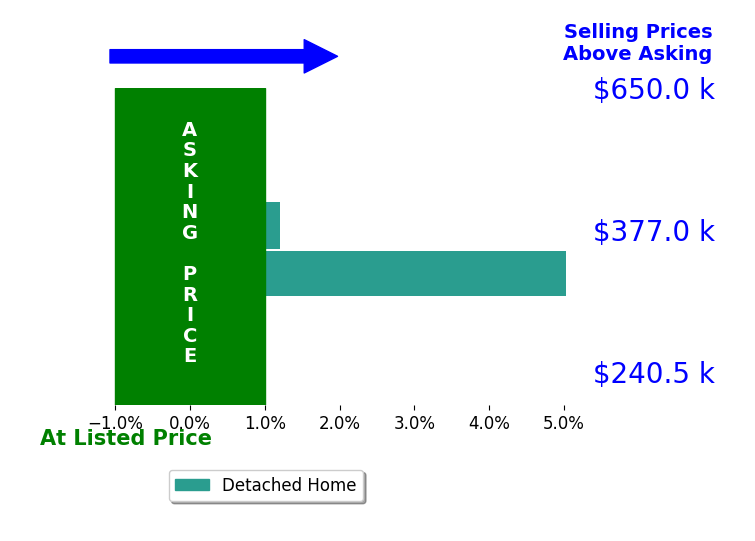 Jack Curtis and Associates Curtis's sold homes closed 2.5% above asking on average, with 1 homes above, 0 below, and 1 at asking price.