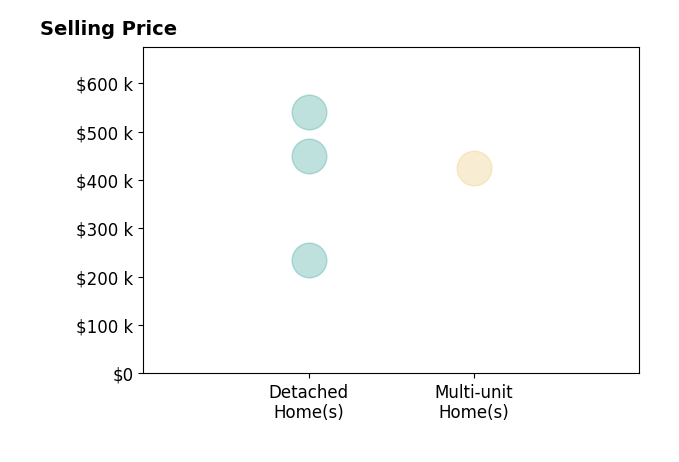 Scott Ringer's sold homes include detached homes from $234K to $540K, multi-unit homes at $425K.