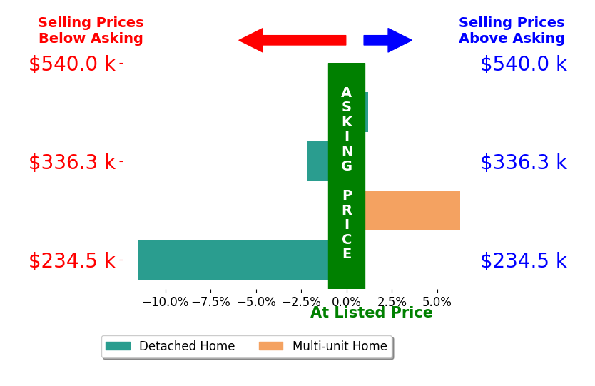 Scott Ringer's sold homes closed 1.8% below asking on average, with 1 homes above, 2 below, and 1 at asking price.