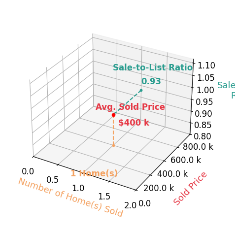 Kelby Ostrander sold 1 homes with an average sold price of $400K and an average sale-to-list ratio of 93.2%.