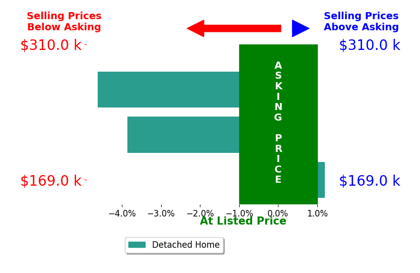 Bev Quiring's sold homes closed 2.8% below asking on average, with 0 homes above, 2 below, and 1 at asking price.