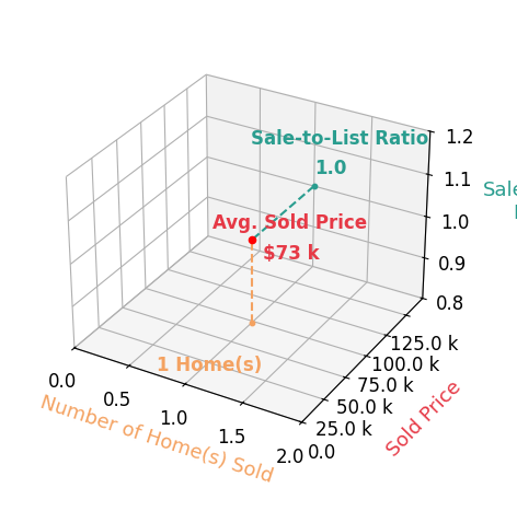 Brian Brockman sold 1 homes with an average sold price of $73K and an average sale-to-list ratio of 100.0%.