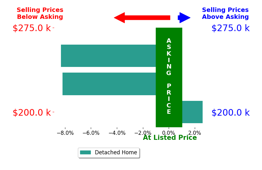 Daniel Haala's sold homes closed 4.6% below asking on average, with 1 homes above, 2 below, and 0 at asking price.