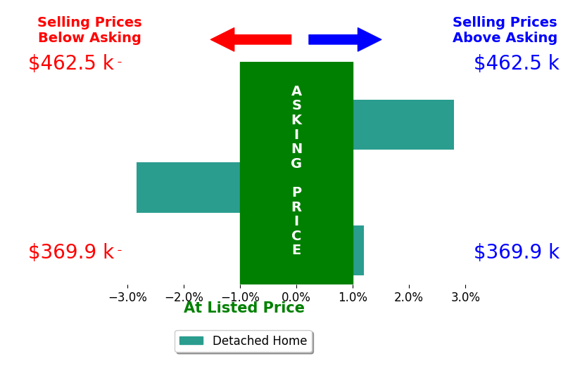 Lauri Besancon's sold homes closed 0.0% below asking on average, with 1 homes above, 1 below, and 1 at asking price.