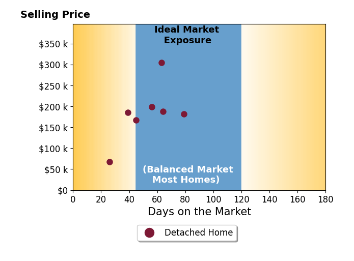Samantha Jackson's sold homes were on the market for an average of 53 days, ranging from 26 to 79 days, with an average sold price of $185K.