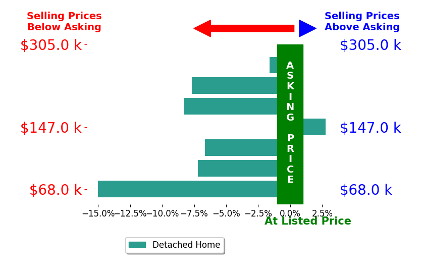 Samantha Jackson's sold homes closed 6.2% below asking on average, with 1 homes above, 6 below, and 0 at asking price.
