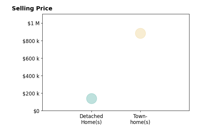 William McCulloch's sold homes include townhomes at $882K, detached homes at $138K.