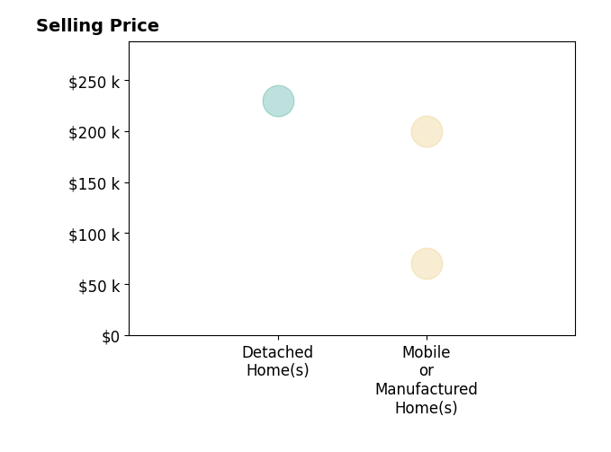 Histogram of home sales price ranges for Peggy Mosley