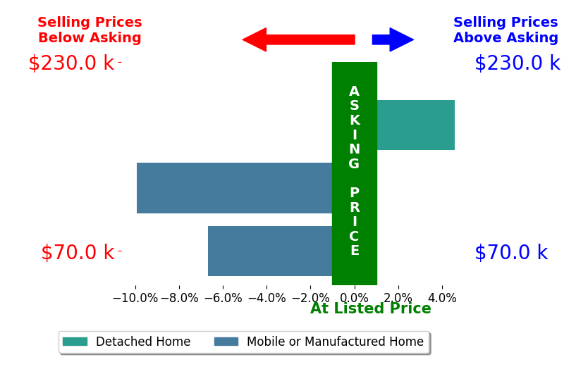 Bar chart comparing asking price vs selling price for Peggy Mosley
