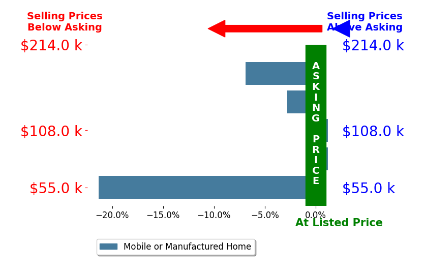 Bar chart comparing asking price vs selling price for ANAYELI BALTAZARLUGO