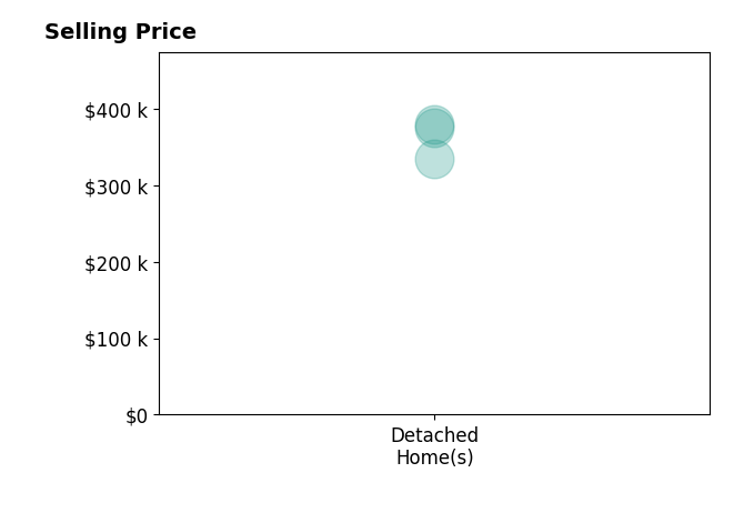 VICKIE CLARKE's sold homes include detached homes from $335K to $379K.