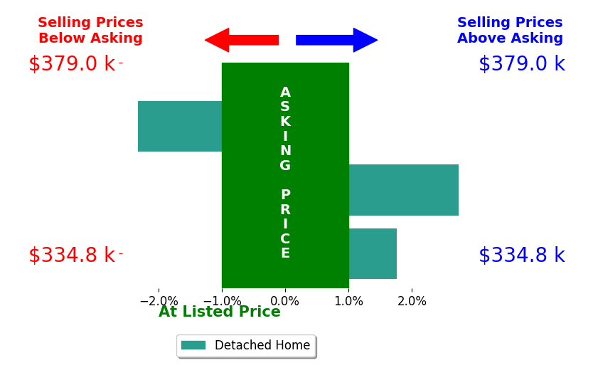 VICKIE CLARKE's sold homes closed 0.7% above asking on average, with 2 homes above, 1 below, and 0 at asking price.