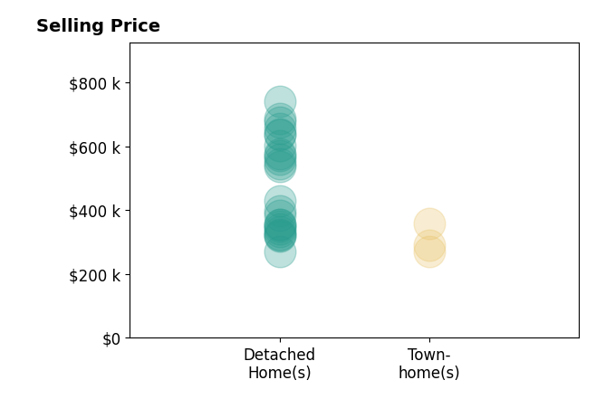 Histogram of home sales price ranges for MEG SMITH