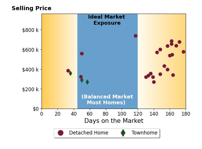 Bar chart of average days on market for MEG SMITH's listings