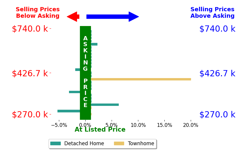 Bar chart comparing asking price vs selling price for MEG SMITH