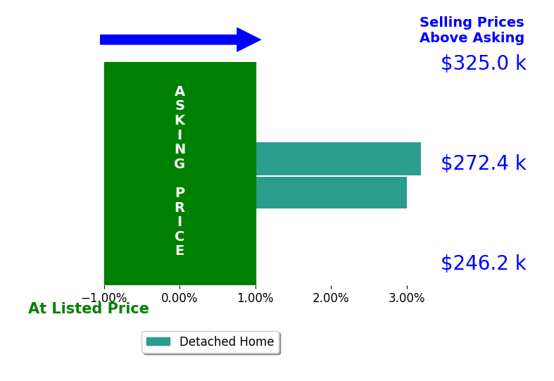 DAVID DUNCAN's sold homes closed 3.1% above asking on average, with 2 homes above, 0 below, and 0 at asking price.