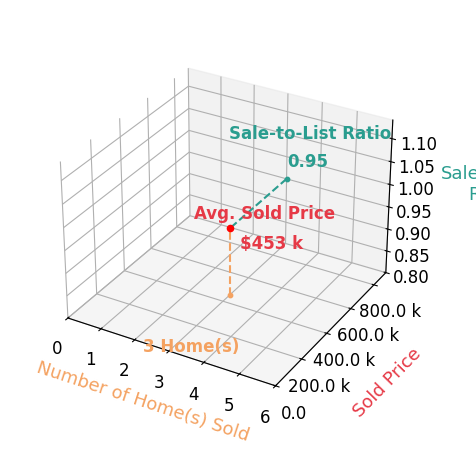 TERESA PRILLAMAN sold 3 homes with an average sold price of $453K and an average sale-to-list ratio of 95.4%.