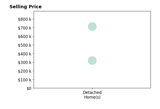 Histogram of home sales price ranges for TAMMY PENCE