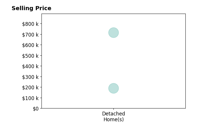 KALIE MATTHEWS's sold homes include detached homes from $189K to $715K.