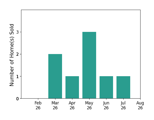 Jami Blosel sold 2 homes in March 2026, 1 home in April 2026, 3 homes in May 2026, 1 home in June 2026, 1 home in July 2026, for a total of 8 homes.