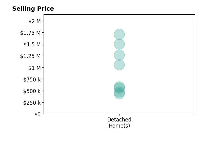 Jami Blosel's sold homes include detached homes from $435K to $1.7M.