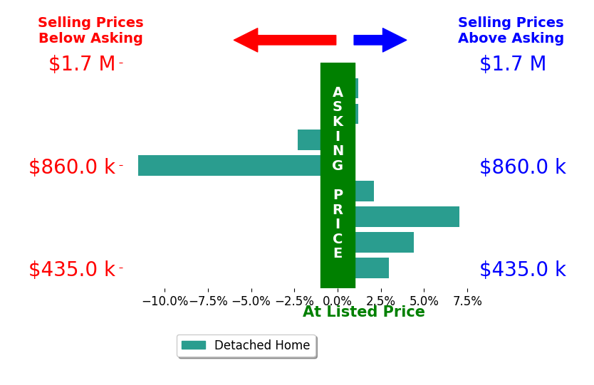 Jami Blosel's sold homes closed 0.4% above asking on average, with 4 homes above, 2 below, and 2 at asking price.