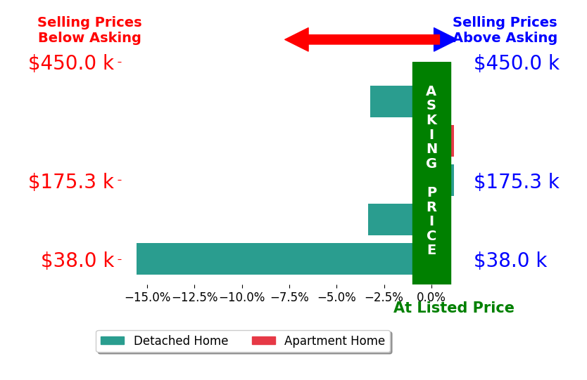 Kishma James's sold homes closed 4.5% below asking on average, with 0 homes above, 3 below, and 2 at asking price.