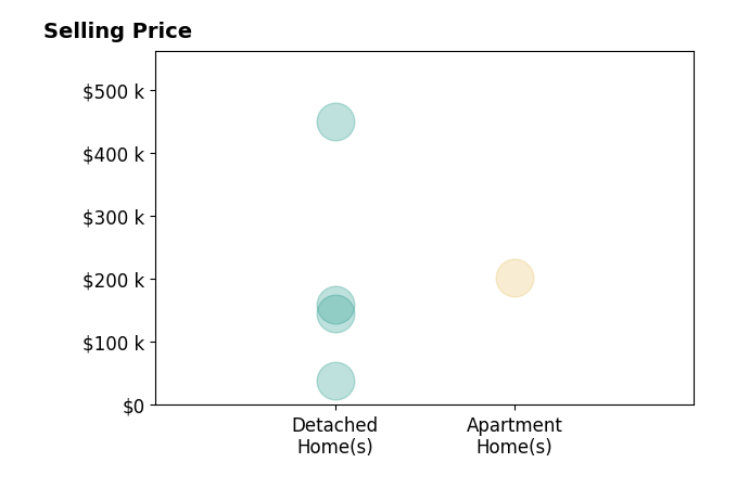 Jason James's sold homes include apartment homes at $203K, detached homes from $38K to $450K.