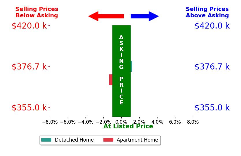 Gary Brown's sold homes closed 0.7% below asking on average, with 0 homes above, 1 below, and 1 at asking price.