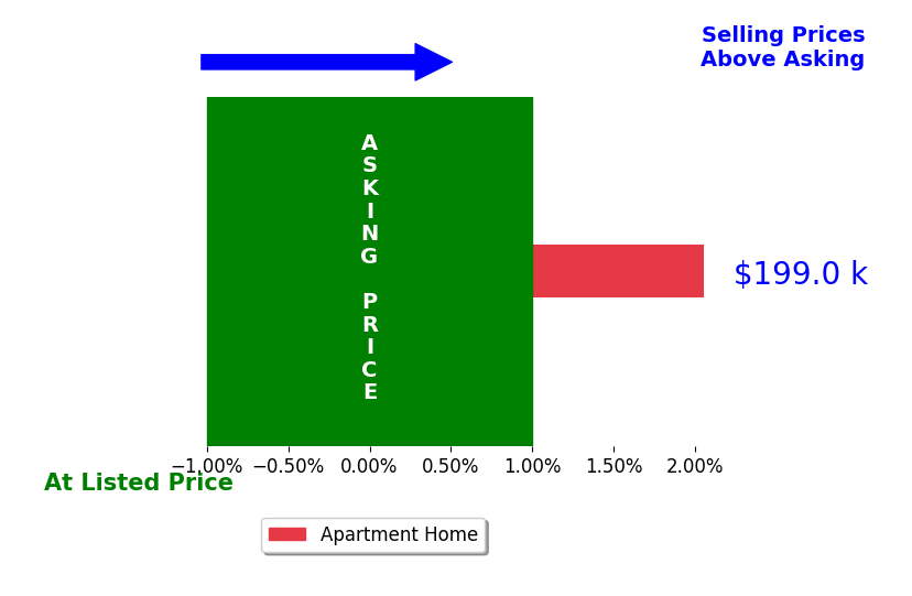 Isabella Link's sold homes closed 2.1% above asking on average, with 1 homes above, 0 below, and 0 at asking price.