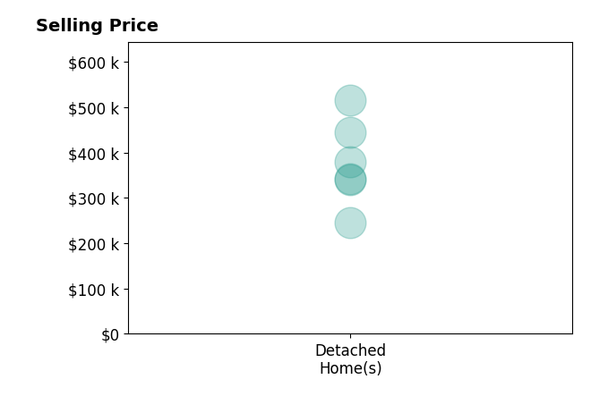 Wendy Nance's sold homes include detached homes from $245K to $515K.