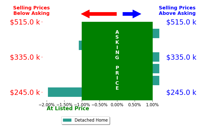 Wendy Nance's sold homes closed 0.4% below asking on average, with 0 homes above, 2 below, and 4 at asking price.