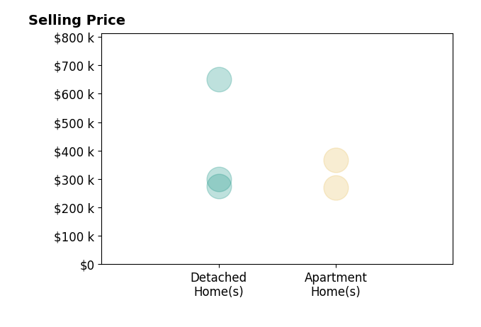 Lisa Halpert's sold homes include apartment homes from $270K to $367K, detached homes from $274K to $650K.
