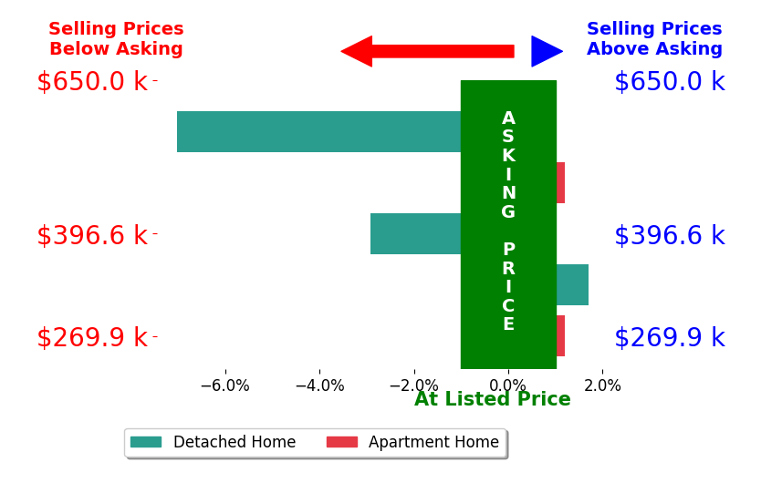 Lisa Halpert's sold homes closed 1.8% below asking on average, with 1 homes above, 2 below, and 2 at asking price.