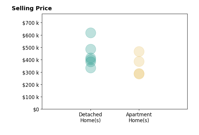 Stefani Price's sold homes include apartment homes from $285K to $467K, detached homes from $335K to $618K.