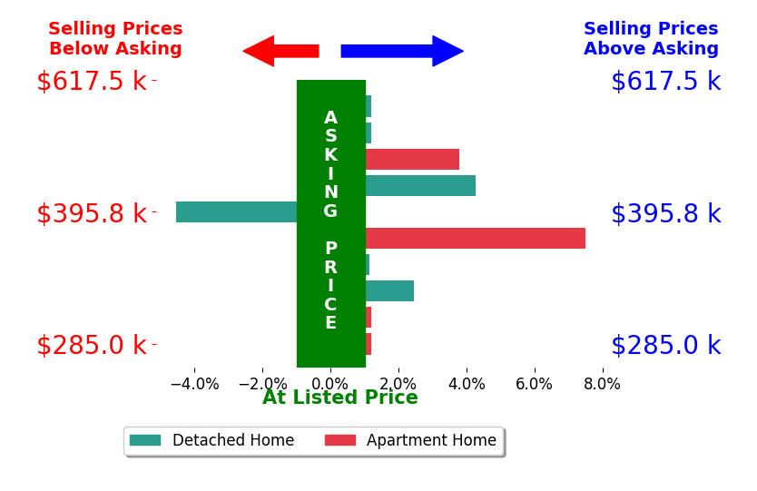 Stefani Price's sold homes closed 1.5% above asking on average, with 5 homes above, 1 below, and 4 at asking price.