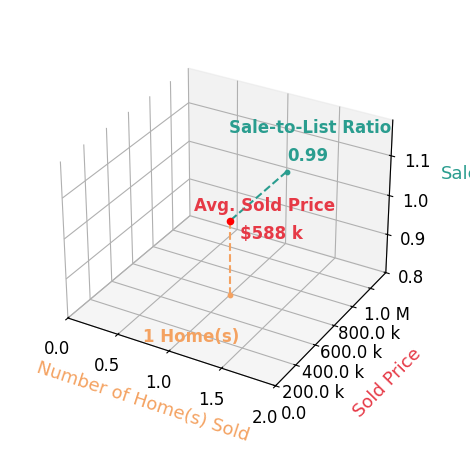 Stefan Channels sold 1 homes with an average sold price of $588K and an average sale-to-list ratio of 99.2%.