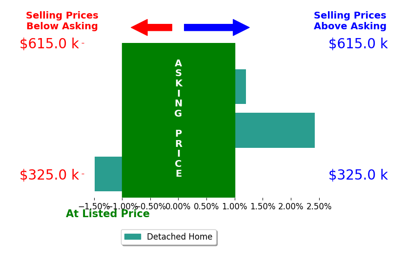 Paige Winter's sold homes closed 0.3% above asking on average, with 1 homes above, 1 below, and 1 at asking price.
